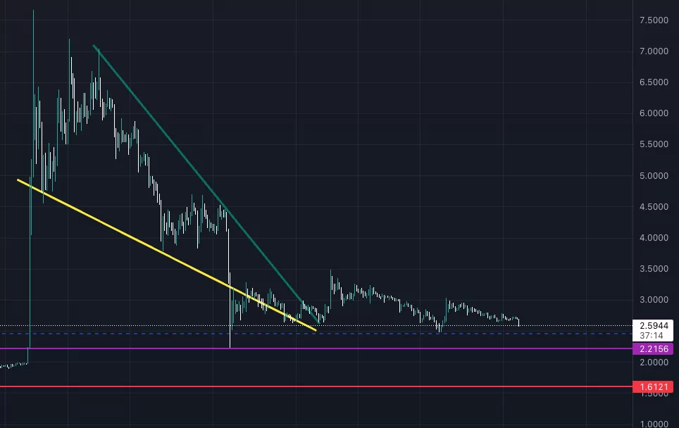 haftanın en çok değer kaybeden 3 altcoin'i! luna 1