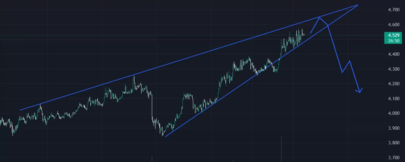 cake kırılıma çok yakın! hedef kaç dolar? cake 1