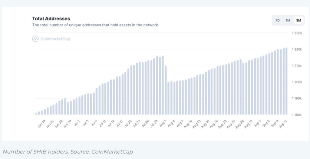 shiba inu’ya sahip olan adres sayısı artıyor mu? do