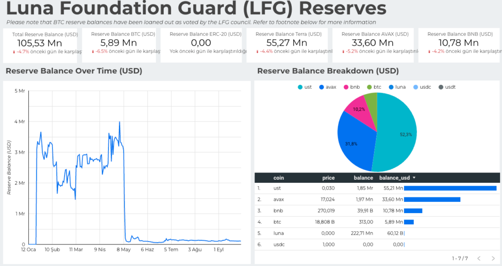 Luna Foundation Guard, Bitcoinlerini Transfer Etti mi? mkmk