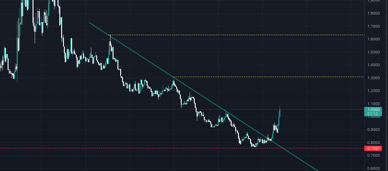 Bu Altcoin'de Kırılım Gerçekleşti! Günün En Popüler Coini! pros 1