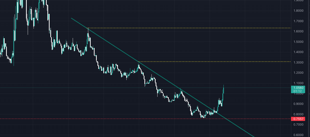 bu altcoin'de kırılım gerçekleşti! günün en popüler coini! pros 1