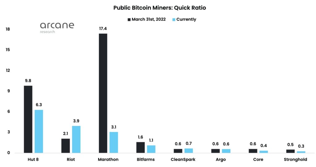 bitcoin madencilik şirketlerinin likidite oranları düşüyor mu? wl