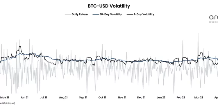 Cumberland’e Göre, Bitcoin'de Önemli Olan Volatilite Değil, İşlem Hacmi 1 Bitcoin Volatilite