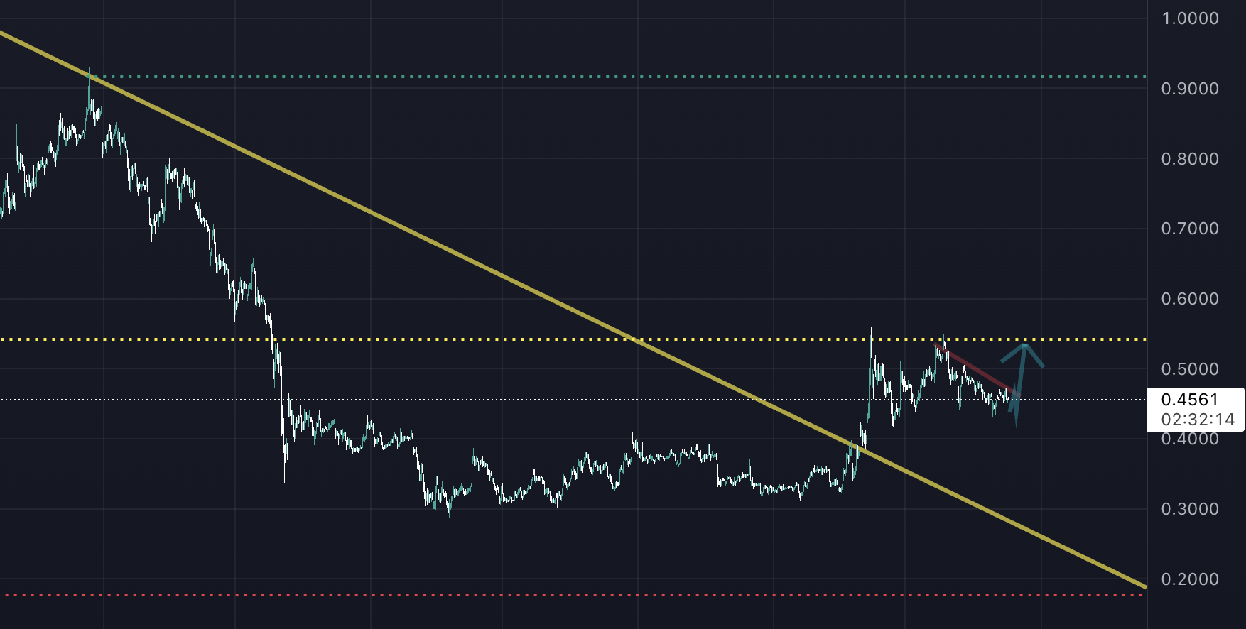 XRP'de Yükseliş Çok Yakın! Ripple Ne Kadar? Ekran Resmi 2022 10 24 16.27.47