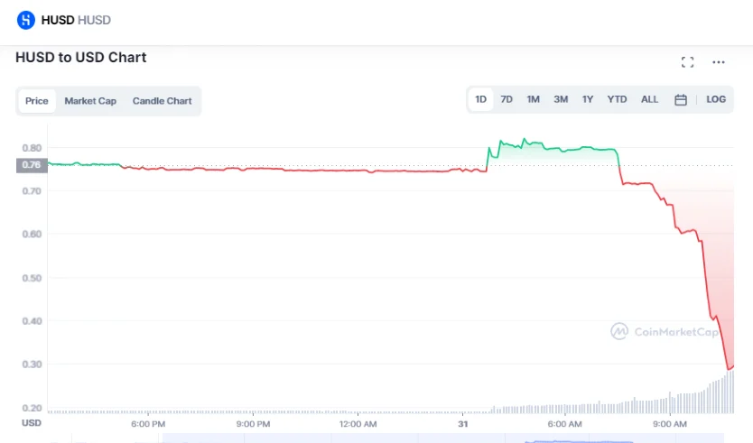 huobi’nin stabilcoini %72 düşüş yaşadı! klk