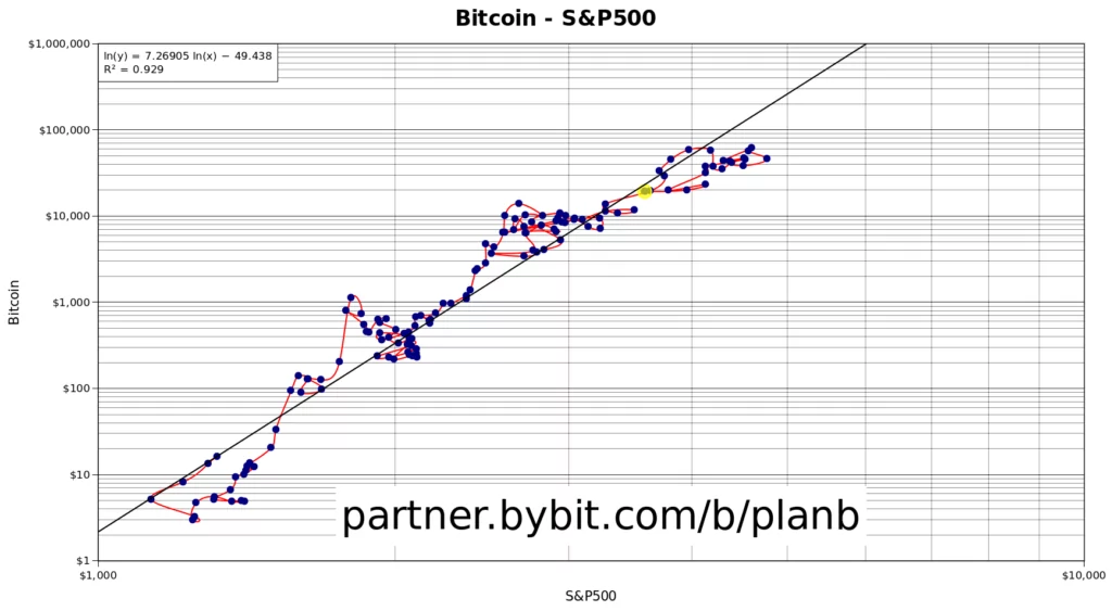 ünlü analist planb'ye göre bitcoin dip seviyesinde mi? aa