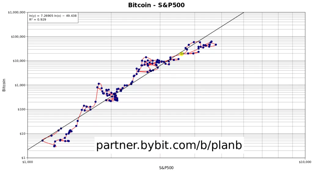 Ünlü Analist PlanB'ye Göre Bitcoin Dip Seviyesinde mi? aa