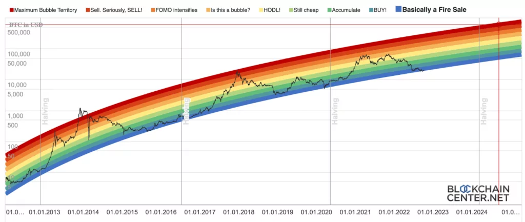 gökkuşağı grafiğine göre bitcoin dip noktaya ulaştı mı? al