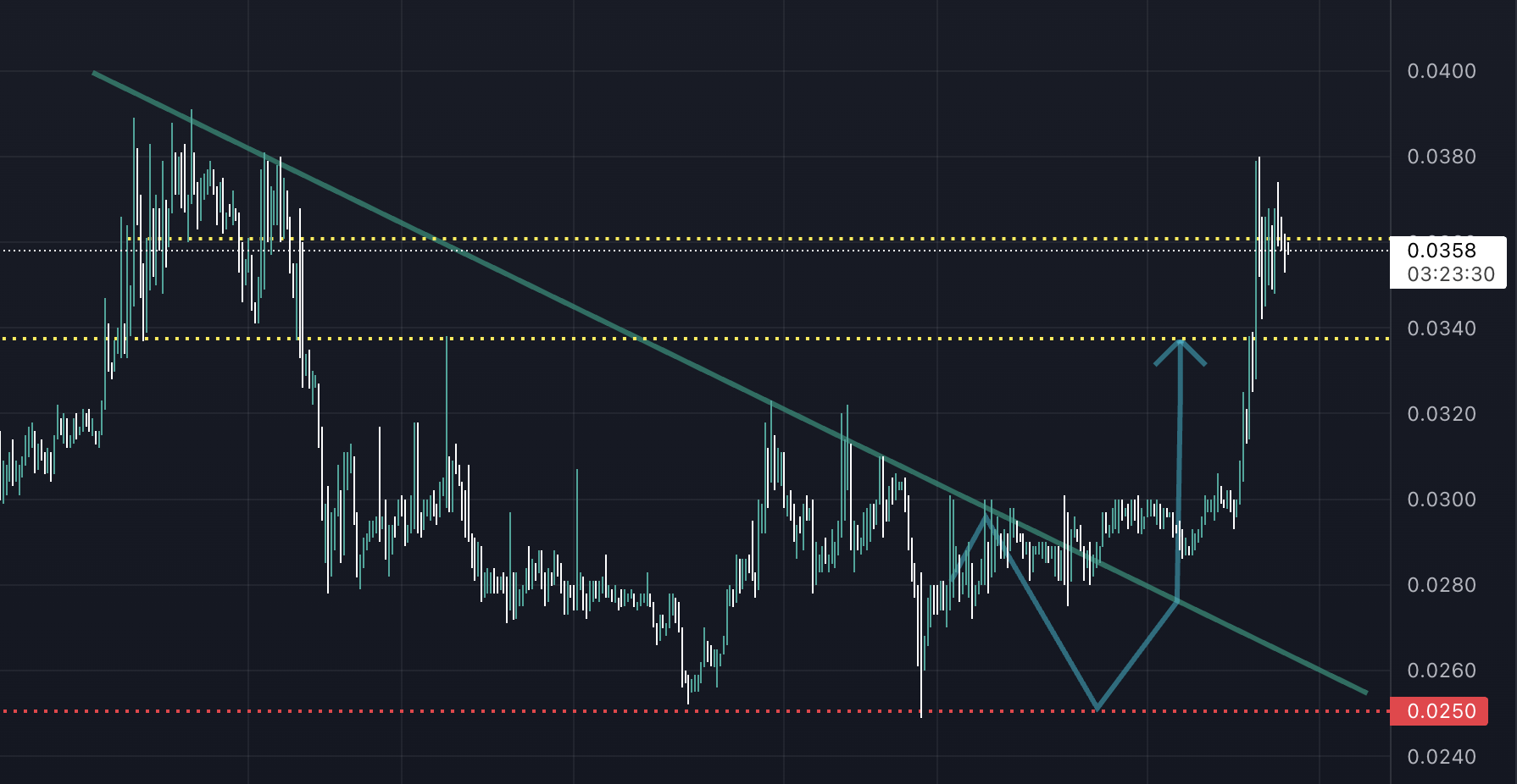 Haftanın En Çok Yükselen Altcoin'i! Hedef Bölgeye Ulaştı casper