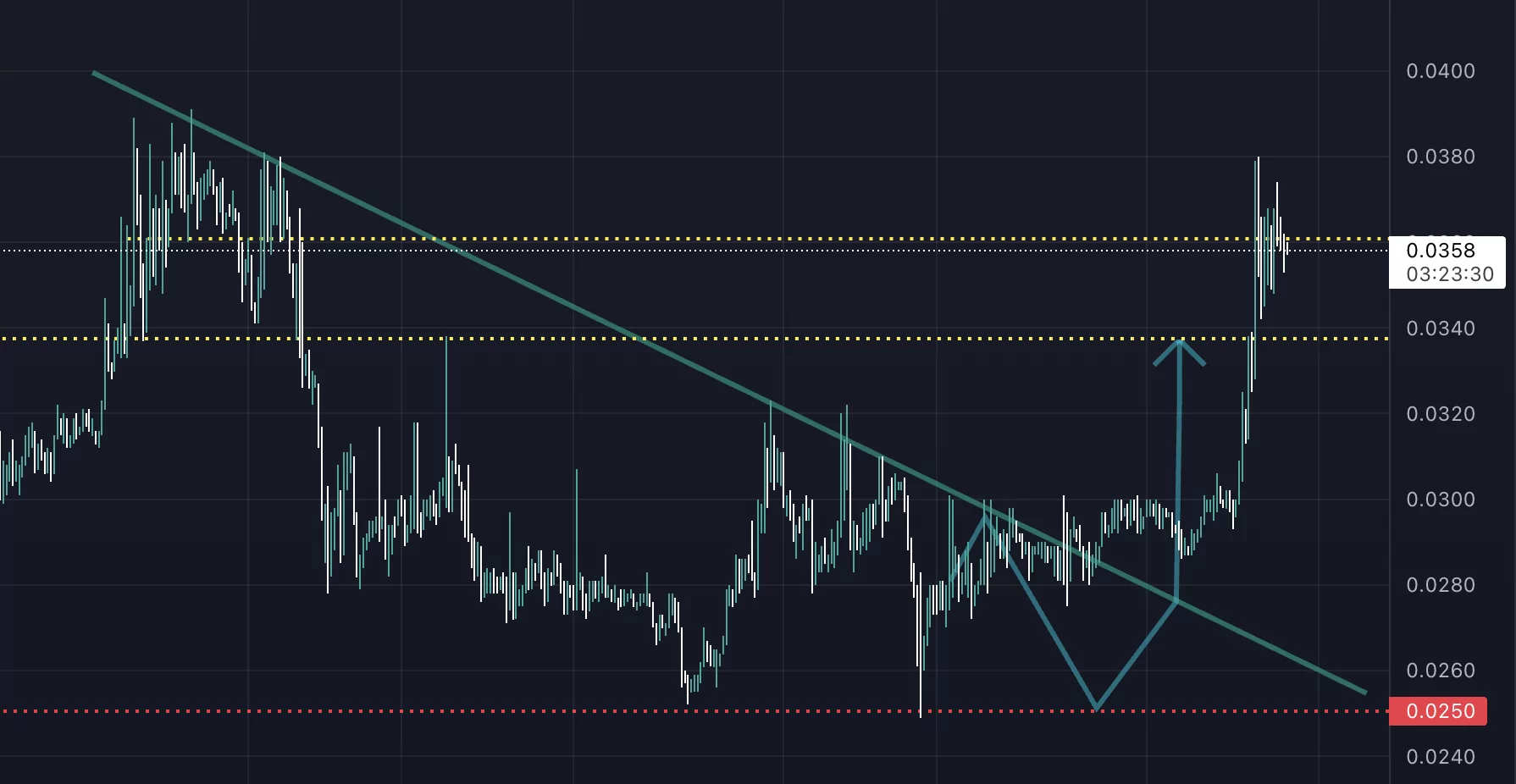 haftanın en çok yükselen altcoin'i! hedef bölgeye ulaştı casper