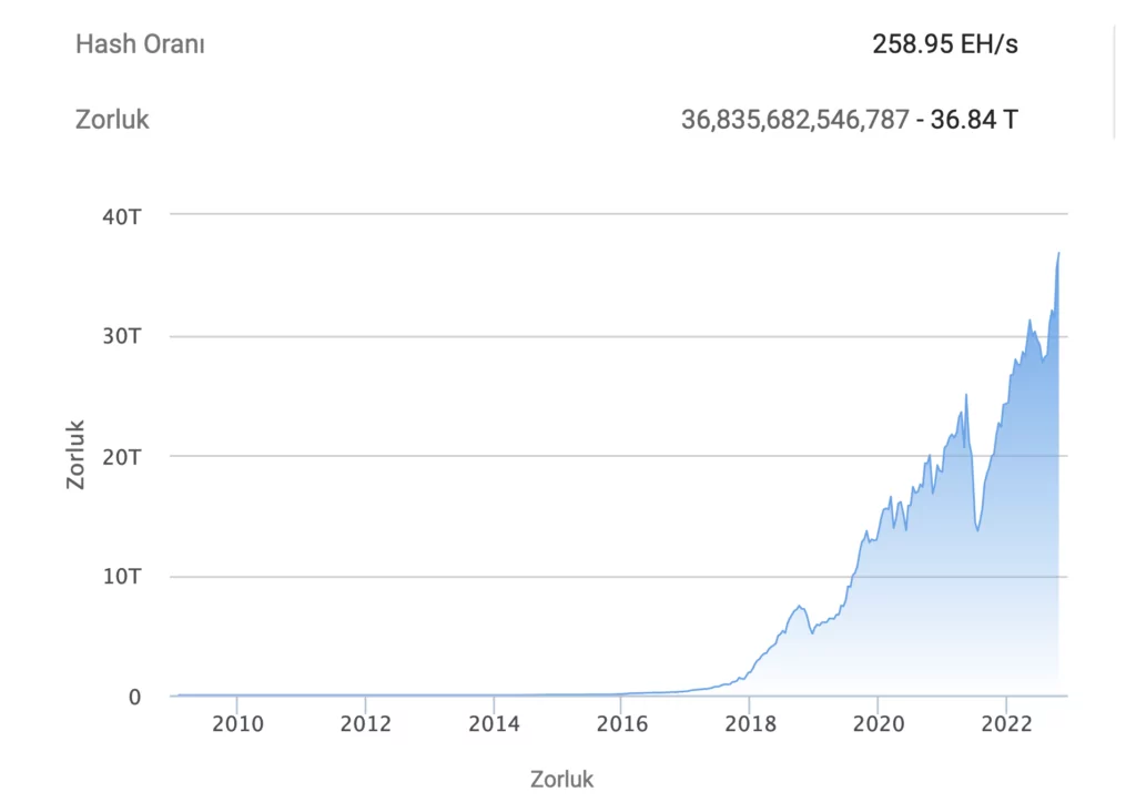 bitcoin madencilik zorluğu artıyor mu? cl