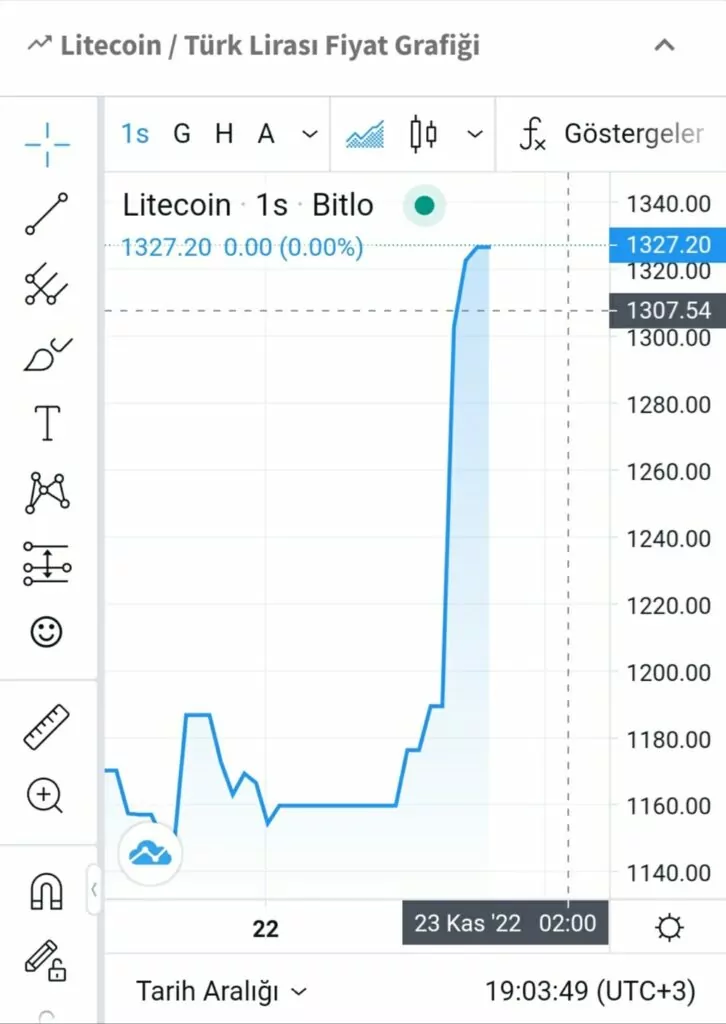 Litecoin (LTC)%10 Oranında Arttı 1669133533862