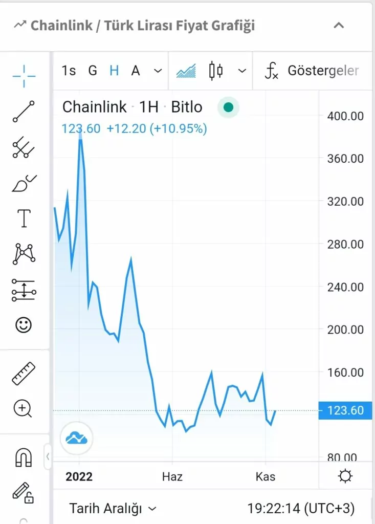 chainlink (link) yılın en yüksek seviyesine ulaştı 1669220596864