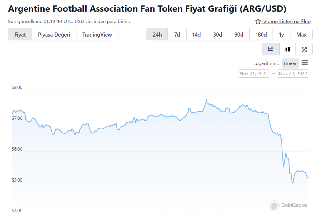 arjantin fan token %30 değer kaybetti! arg
