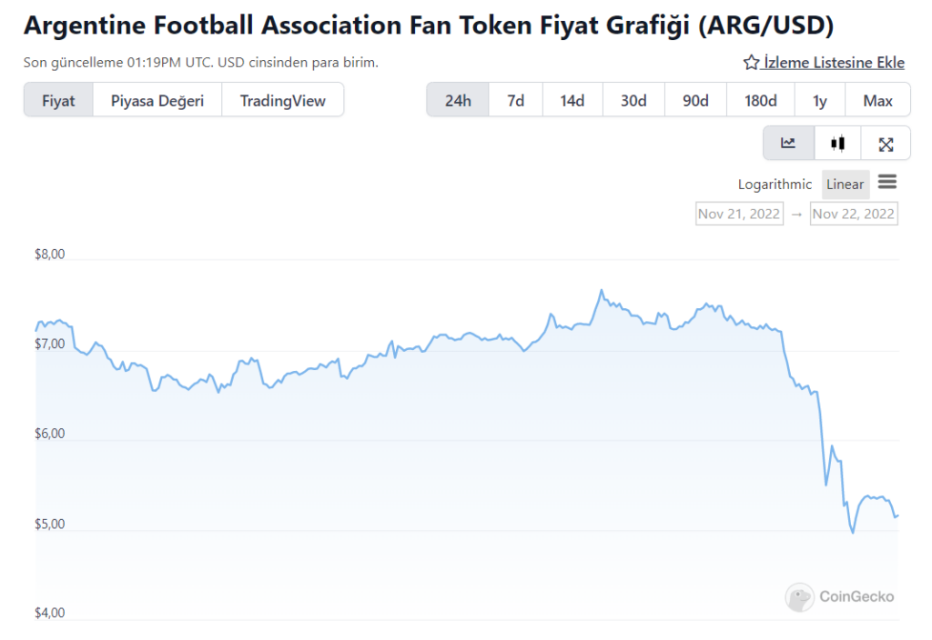 Arjantin Fan Token %30 Değer Kaybetti! arg