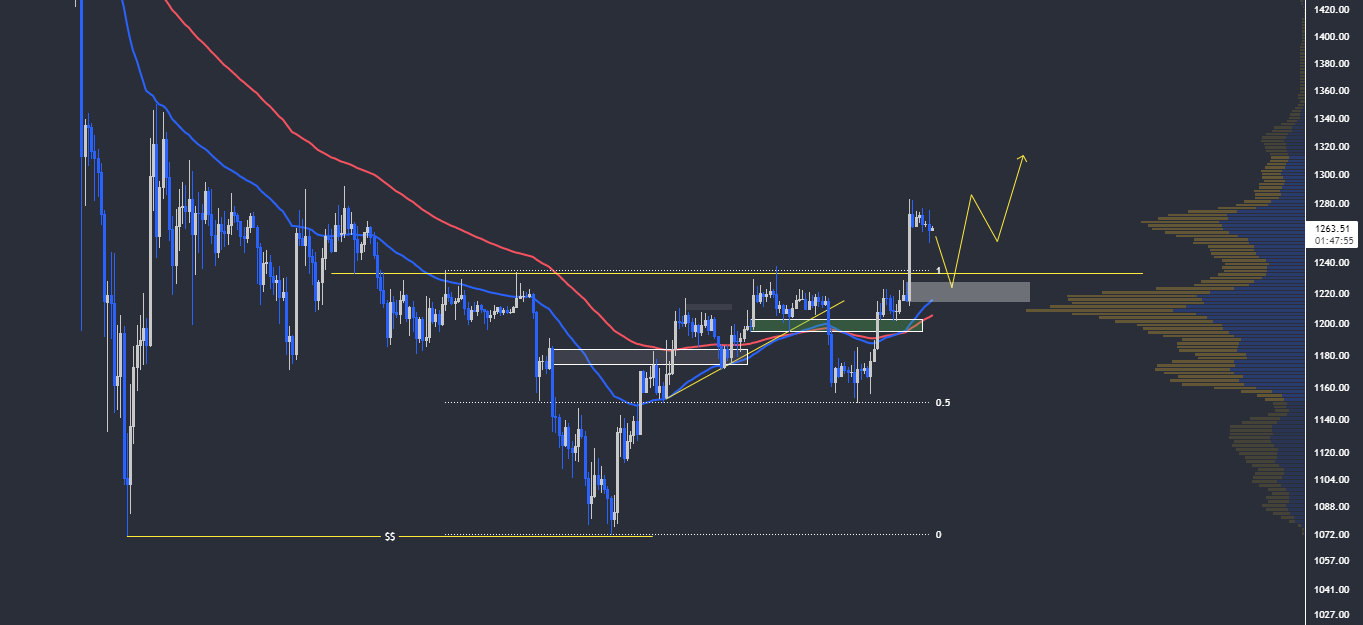 Ethereum'da Yön Neresi? Ayrıntılı ETH Analizi eth 2h 1