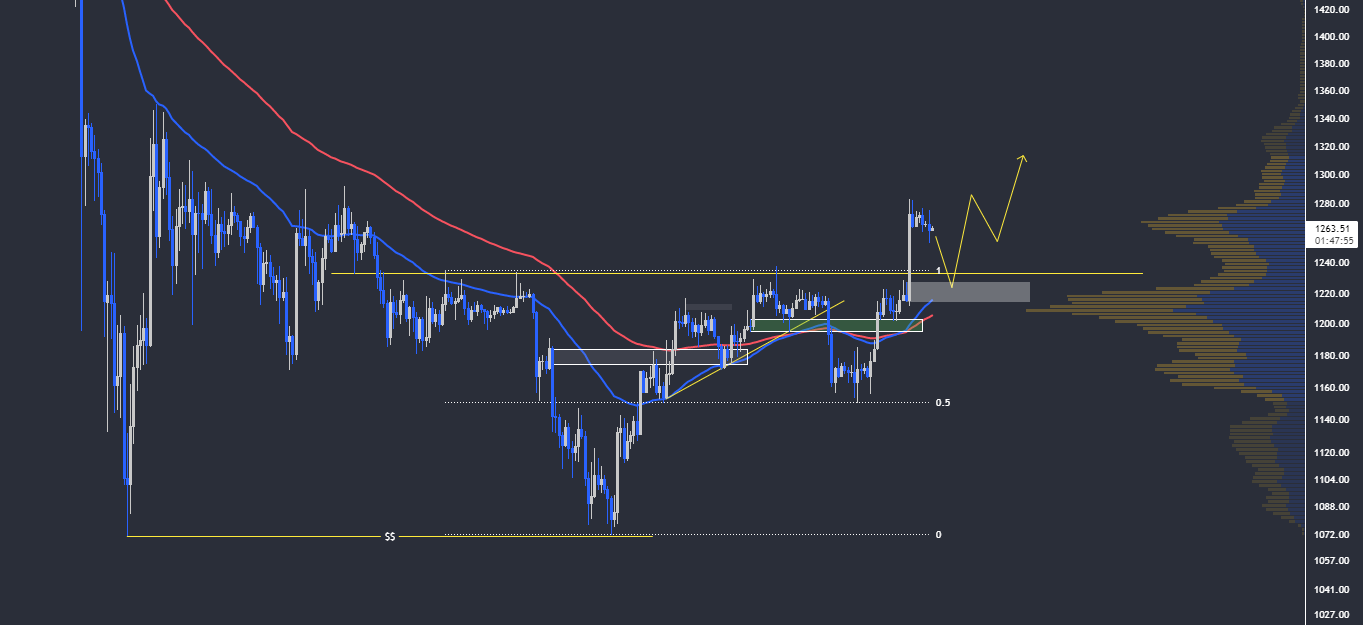 ethereum'da yön neresi? ayrıntılı eth analizi eth 2h 1