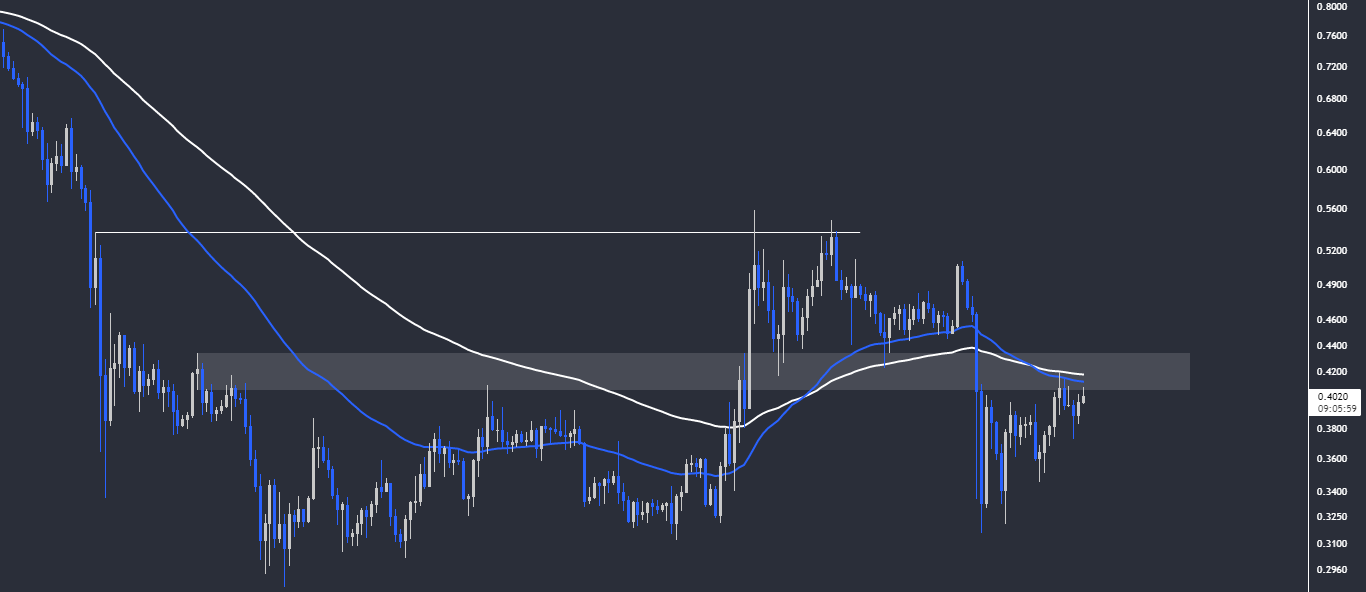 XRP'de Hedef Kaç Dolar? Güncel Ripple Analizi xrp 1d