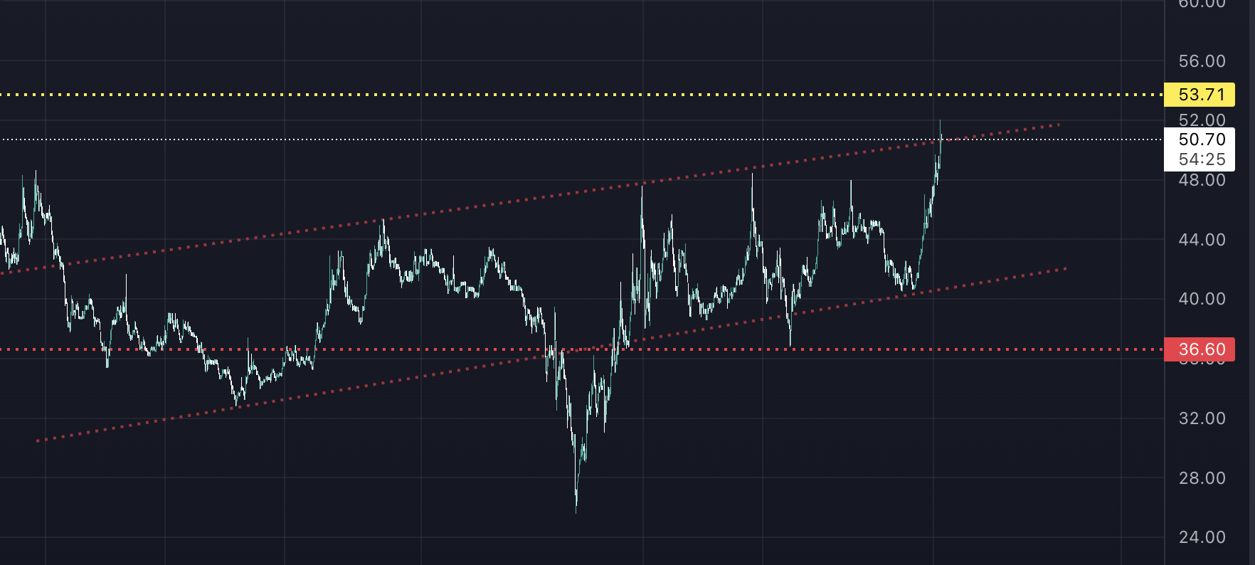 Bu Altcoin Son 24 Saatin En Çok Yükseleni! Ekran Resmi 2022 12 01 11.05.36