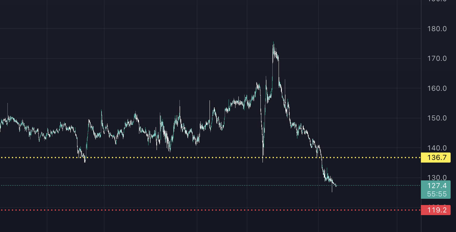 Bu Tokenler Yatırımcılarını Üzdü: BNX, NEXO, CVX Ekran Resmi 2022 12 03 12.04.06