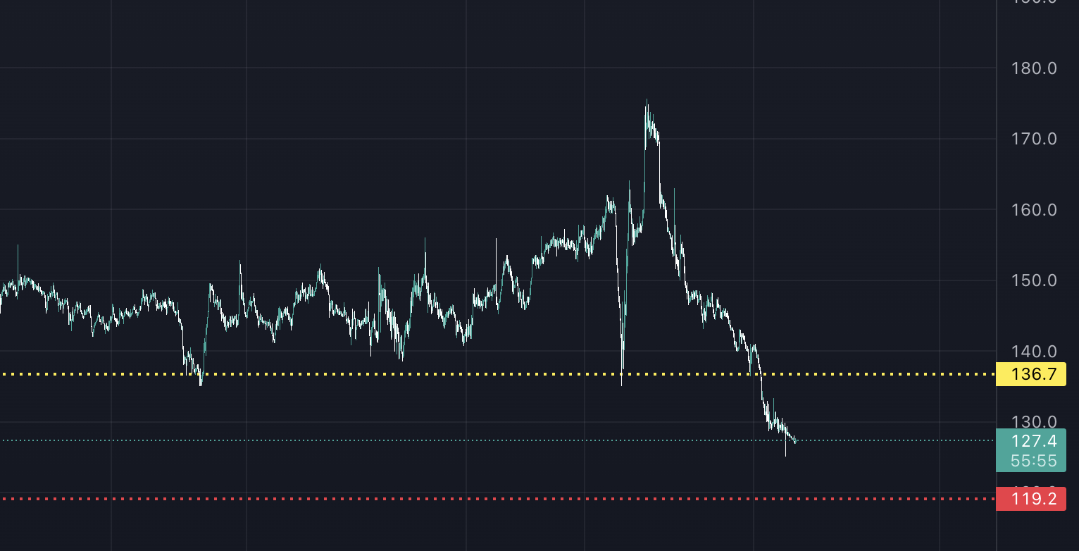 bu tokenler yatırımcılarını üzdü: bnx, nexo, cvx ekran resmi 2022 12 03 12.04.06