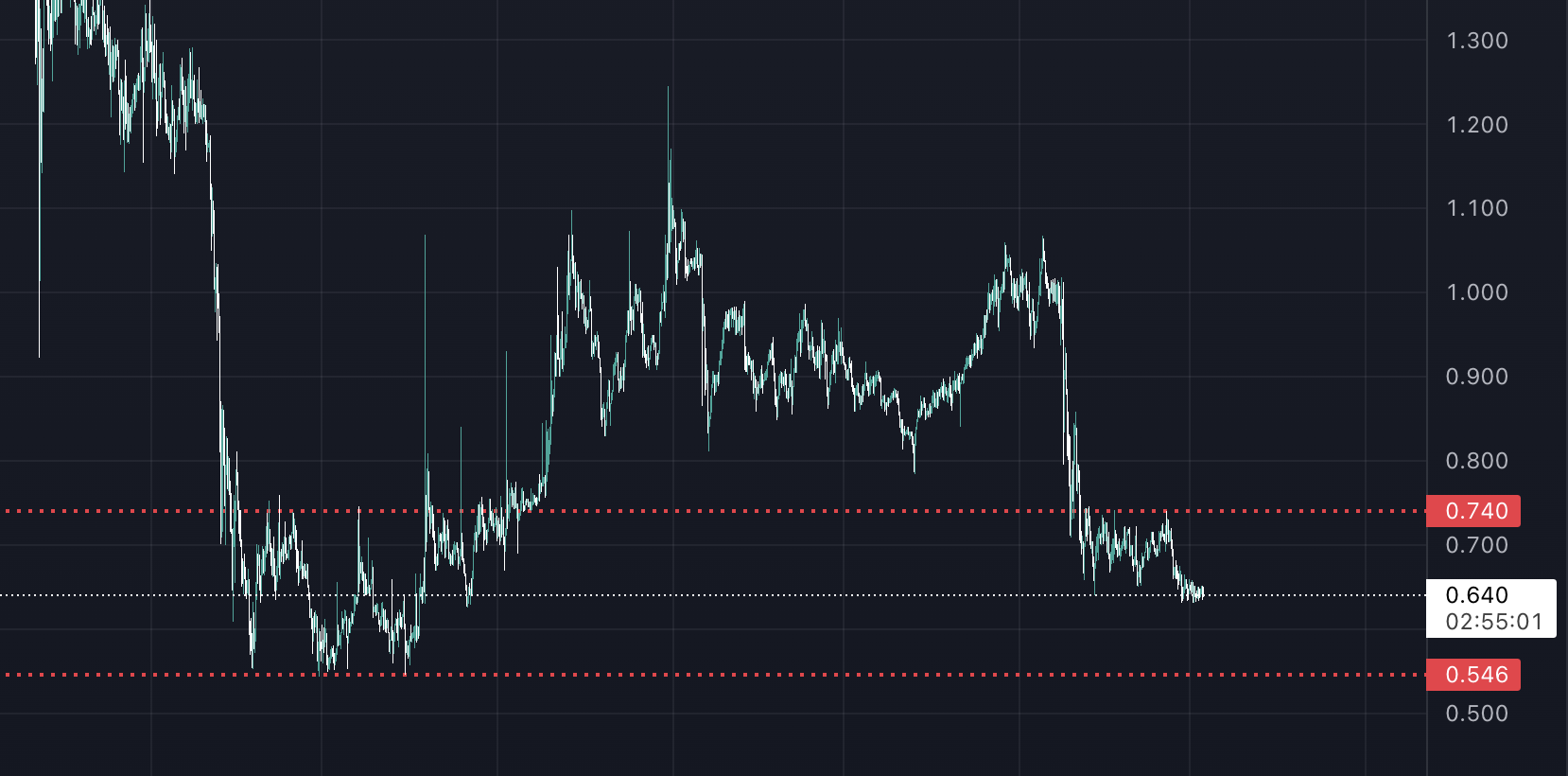 Bu Tokenler Yatırımcılarını Üzdü: BNX, NEXO, CVX Ekran Resmi 2022 12 03 12.05.00