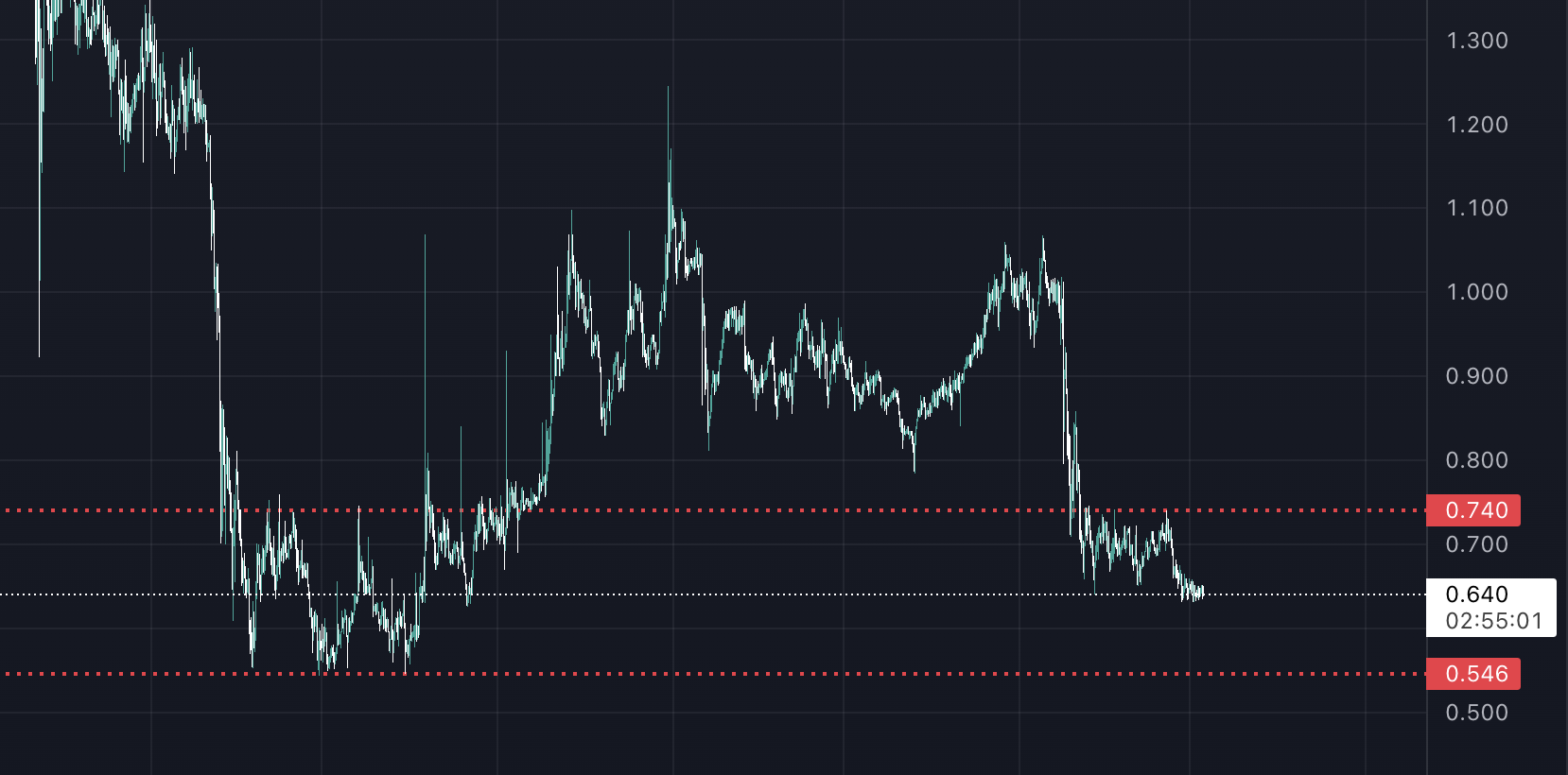 bu tokenler yatırımcılarını üzdü: bnx, nexo, cvx ekran resmi 2022 12 03 12.05.00