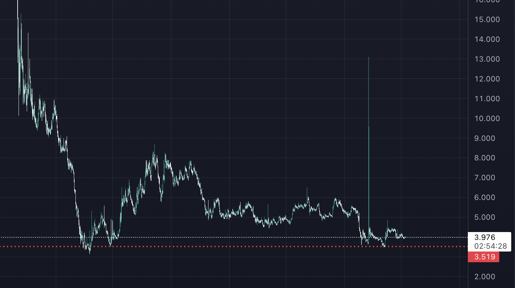 bu tokenler yatırımcılarını üzdü: bnx, nexo, cvx ekran resmi 2022 12 03 12.05.32