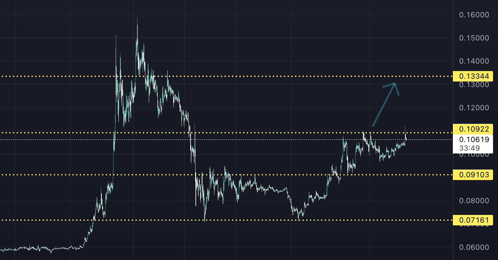 Dogecoin (DOGE) Direnci Aşamıyor doge analiz