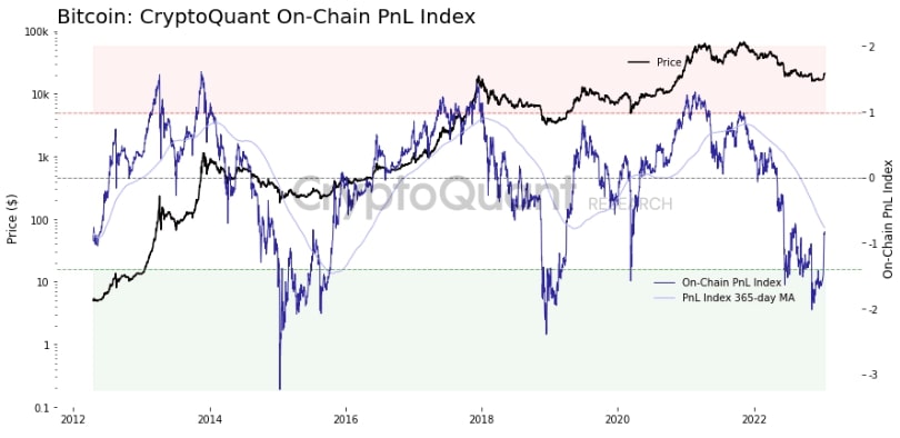 CryptoQuant-istatistik-P&L-Endeksi-2023