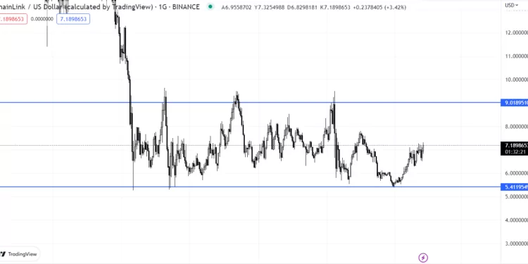 chainlink ($link) fiyatı bu seviyeyi aşarsa yatırımcısına kazandırabilir ekran goruntusu 2023 01 27 012801