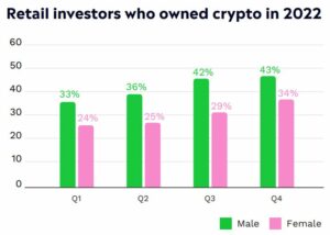kadınlar arasında en popüler i̇kinci yatırım tercihi kripto oldu! cfb