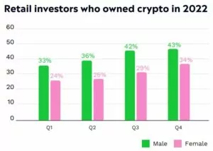 Kadınlar Arasında En Popüler İkinci Yatırım Tercihi Kripto Oldu! cfb