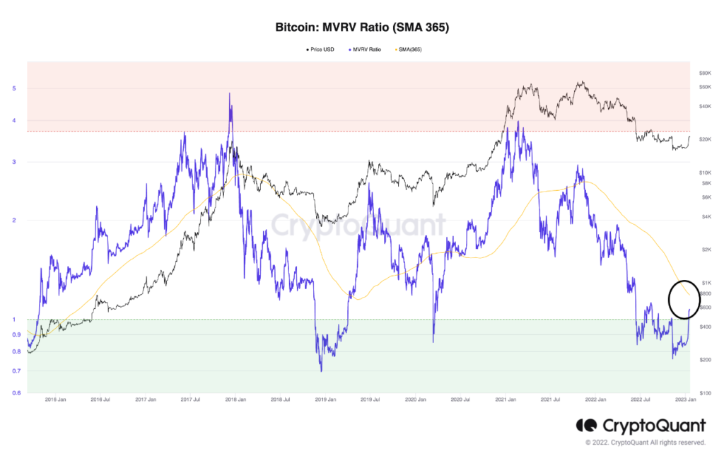 Göstergelere Göre Bitcoin Erken Bir Boğa Piyasası Döngüsüne Girdi Fiyatı 21.00 Doların Üstüne Çıkabilir! cryptoQuant istatistik MVRV orani 2023