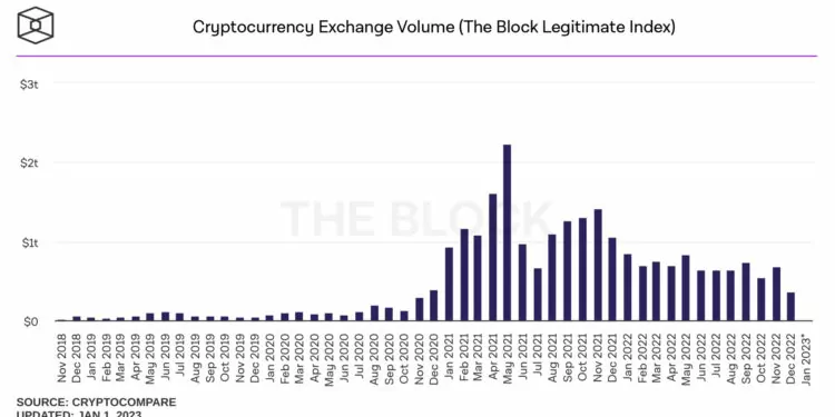 kuresel-kripto-ticaret-hacmi-1-ocak-2023-paranfil