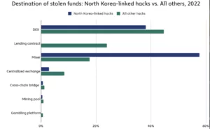 bm raporu: 2022'deki siber saldırıların en büyük sorumlusu kuzey kore 113