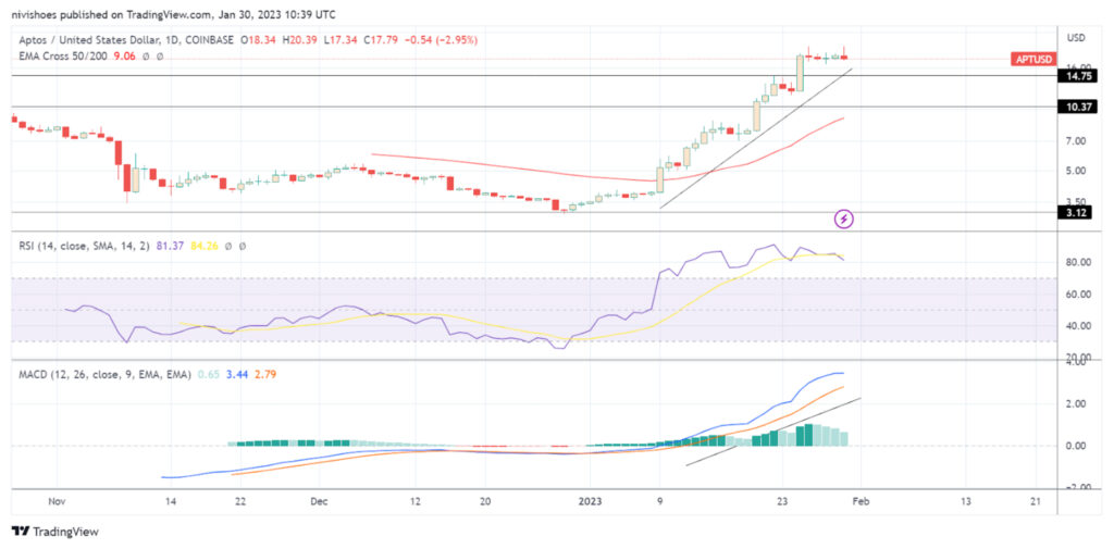 Aptos-gunluk-fiyat-tablosu-RSI-ve-MACD-gostergesi-paranfil-2023