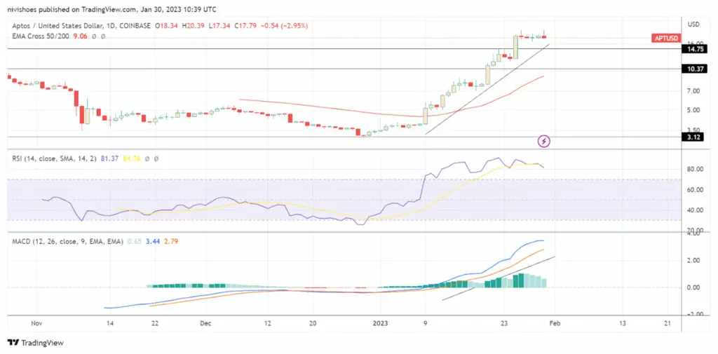 Aptos-gunluk-fiyat-tablosu-RSI-ve-MACD-gostergesi-paranfil-2023