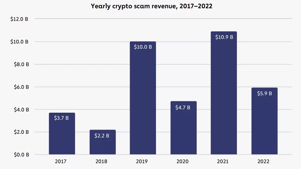 Chainalysis-2017-2022-yillik-kripto-dolandiriciligi-gelir-tablosu-paranfil