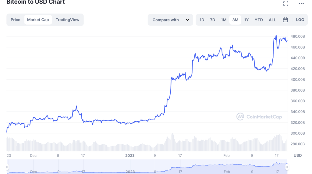 bitcoin, piyasa değerine göre visa'yı geride bıraktı! btc market cap