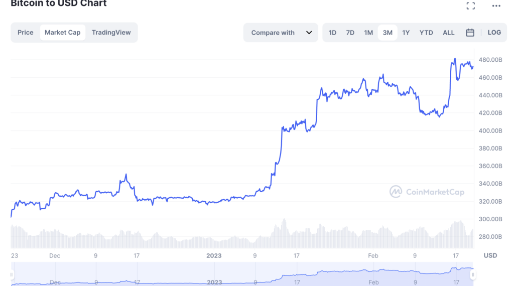 Bitcoin, Piyasa Değerine Göre Visa'yı Geride Bıraktı! btc market cap