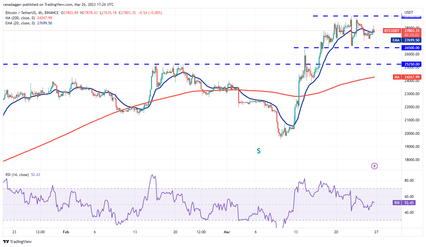 Bitcoin seviyeyi 28 bin dolarda tutmak için savaşırken XRP, LTC, XMR ve AVAX yükseliş işaretleri gösteriyor. 5fc9deb0 ab8b 4337 8f0b 5829b1f08c72