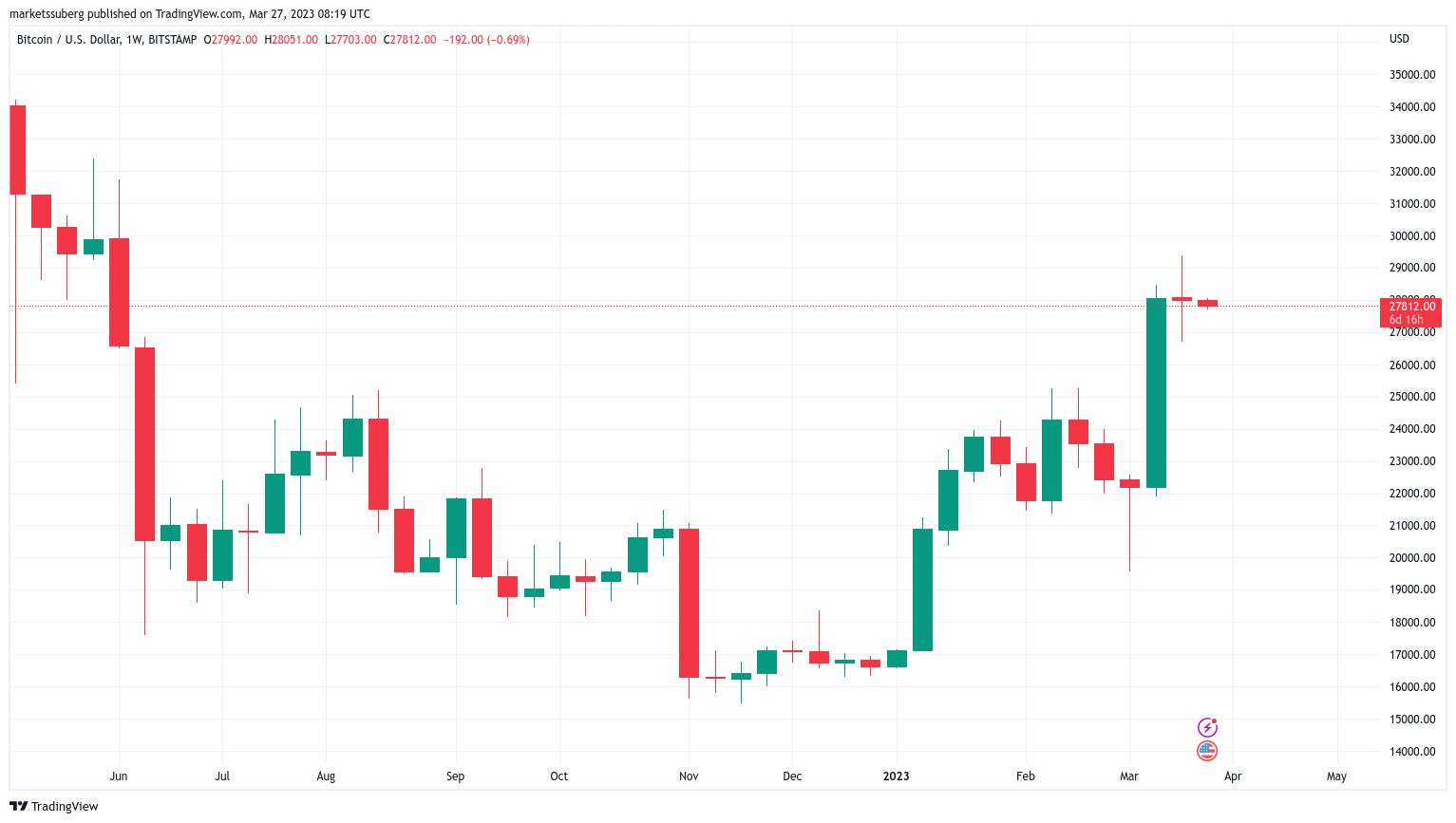 btc ayı piyasasını terk edecek mi? bu hafta bitcoin'de bilmeniz gereken 5 şey 657fddb3 12da 46f2 a05f f88d193e6846