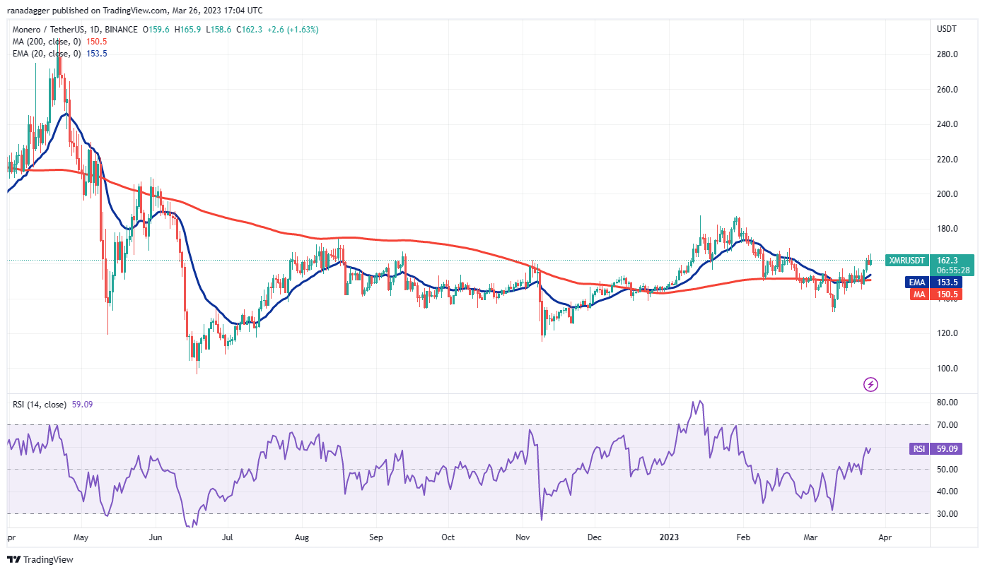 bitcoin seviyeyi 28 bin dolarda tutmak için savaşırken xrp, ltc, xmr ve avax yükseliş işaretleri gösteriyor. 82a8e445 ceb9 478c 9b18 fdf82f6c749f 2