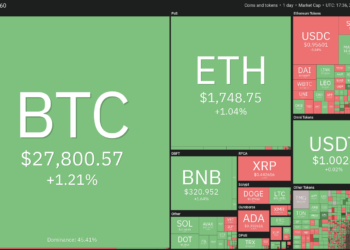 Bitcoin seviyeyi 28 bin dolarda tutmak için savaşırken XRP, LTC, XMR ve AVAX yükseliş işaretleri gösteriyor.