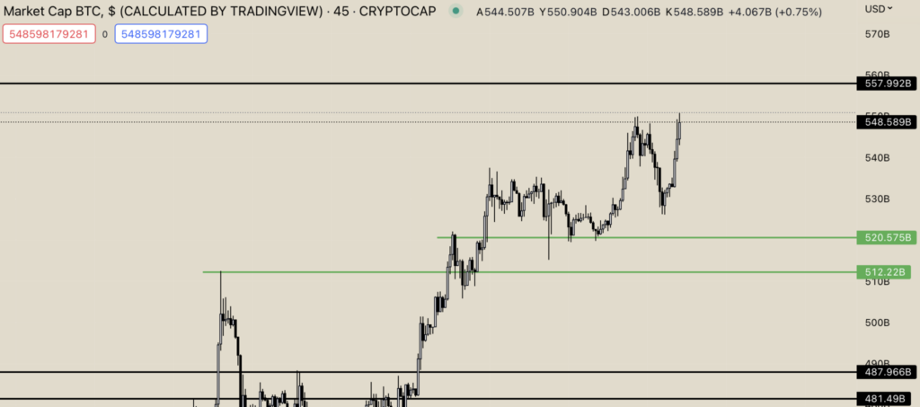 Bitcoin (BTC) 28.000 Doların Üstünü İzliyor! BTC 30.000 Dolar Olacak Mı? BTC grafik 2 paranfil