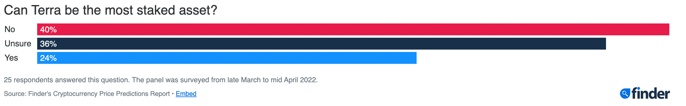 Terra (LUNA) Fiyat Tahmini 2025-2030: Ayılar Luna'nın kazançlarını geçersiz kılıyor. Screenshot 2022 09 01 at 4.09.35 PM