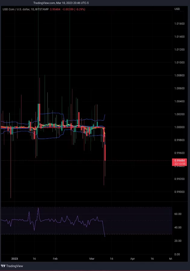 Coinbase ve Binance, Dolar Dalgalanırken USDC Dönüşümlerini Askıya Aldı USDC