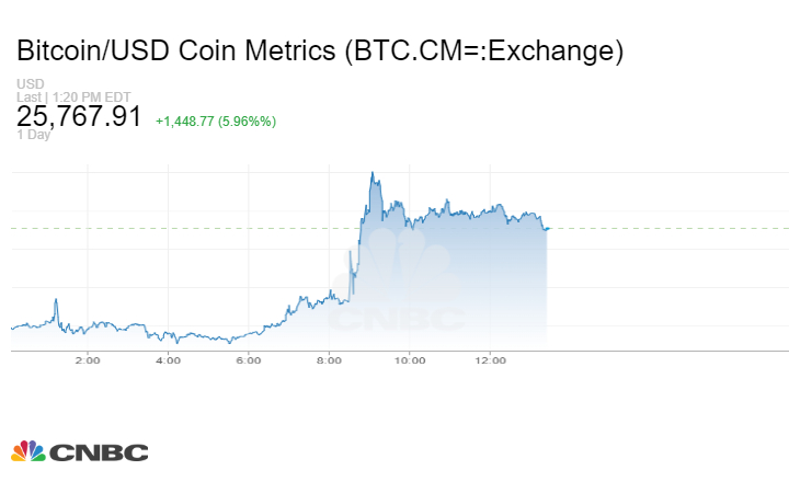 ABD Enflasyon Verilerinin Beklendiği Gibi Gelmesinin Ardından Bitcoin 26.000 Doları Aştı chart